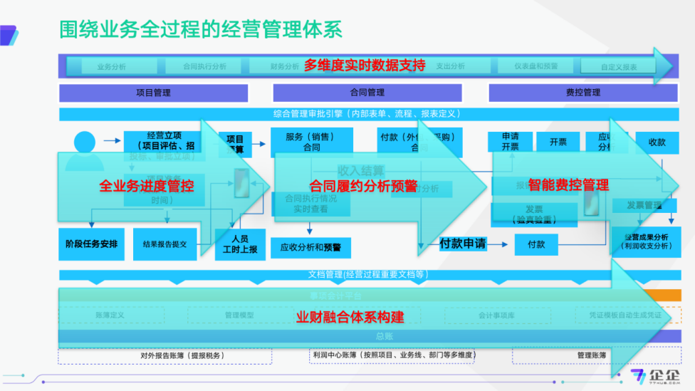 企企管理云IT行业项目经营平台应用流程